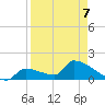 Southeast, Inner Narrows tide chart for Tuesday, April 7, 2026