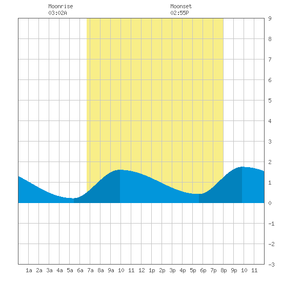 Southeast, Inner Narrows tide chart for Monday, May 11, 2026
