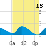 Southeast, Inner Narrows tide chart for Wednesday, May 13, 2026