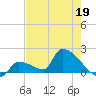 Southeast, Inner Narrows tide chart for Tuesday, May 19, 2026