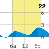 Southeast, Inner Narrows tide chart for Friday, May 22, 2026