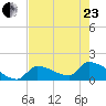 Southeast, Inner Narrows tide chart for Saturday, May 23, 2026