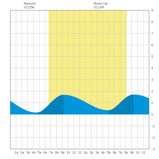 Southeast, Inner Narrows tide chart for Sunday, May 24, 2026