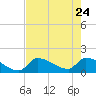 Southeast, Inner Narrows tide chart for Sunday, May 24, 2026