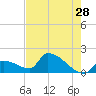Southeast, Inner Narrows tide chart for Thursday, May 28, 2026