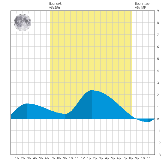 Southeast, Inner Narrows tide chart for Sunday, May 31, 2026