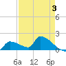 Southeast, Inner Narrows tide chart for Sunday, May 3, 2026