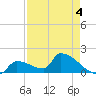Southeast, Inner Narrows tide chart for Monday, May 4, 2026