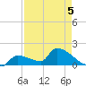 Southeast, Inner Narrows tide chart for Tuesday, May 5, 2026