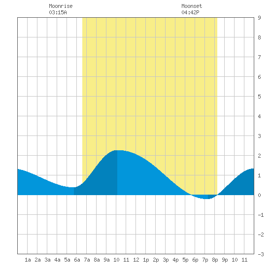 Southeast, Inner Narrows tide chart for Thursday, June 11, 2026