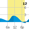 Southeast, Inner Narrows tide chart for Friday, June 12, 2026