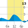 Southeast, Inner Narrows tide chart for Saturday, June 13, 2026
