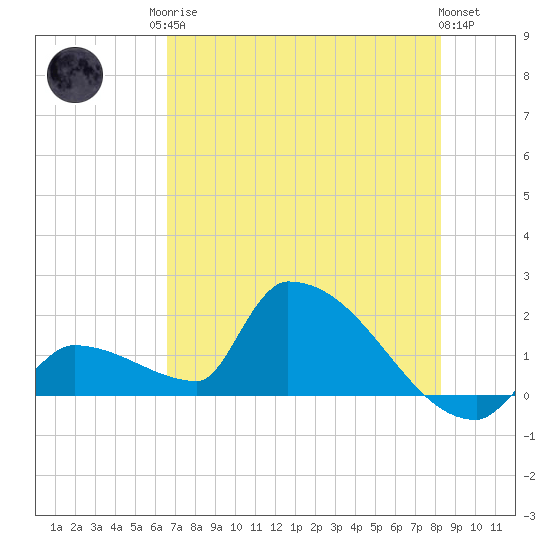 Southeast, Inner Narrows tide chart for Sunday, June 14, 2026