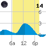 Southeast, Inner Narrows tide chart for Sunday, June 14, 2026