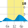 Southeast, Inner Narrows tide chart for Thursday, June 18, 2026