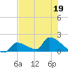 Southeast, Inner Narrows tide chart for Friday, June 19, 2026
