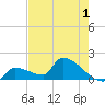 Southeast, Inner Narrows tide chart for Monday, June 1, 2026