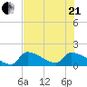 Southeast, Inner Narrows tide chart for Sunday, June 21, 2026
