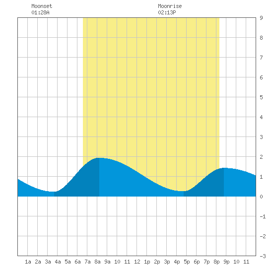 Southeast, Inner Narrows tide chart for Monday, June 22, 2026