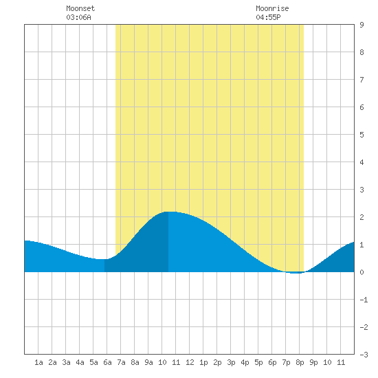 Southeast, Inner Narrows tide chart for Thursday, June 25, 2026
