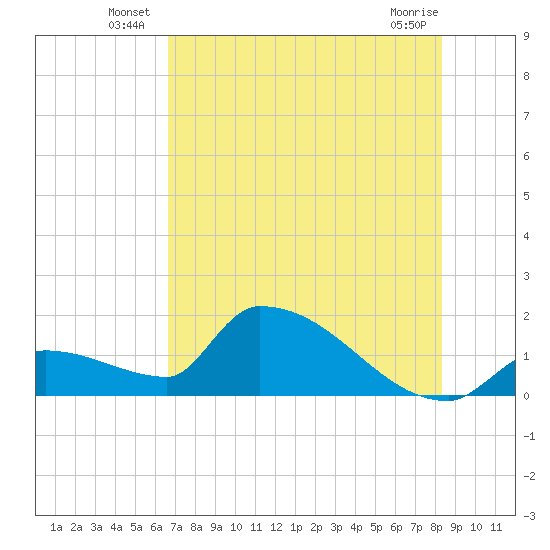 Southeast, Inner Narrows tide chart for Friday, June 26, 2026