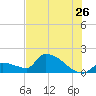 Southeast, Inner Narrows tide chart for Friday, June 26, 2026
