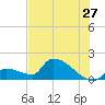 Southeast, Inner Narrows tide chart for Saturday, June 27, 2026