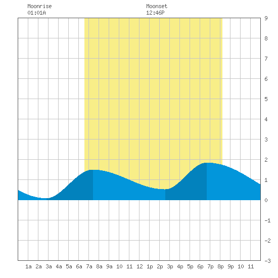 Southeast, Inner Narrows tide chart for Sunday, June 7, 2026