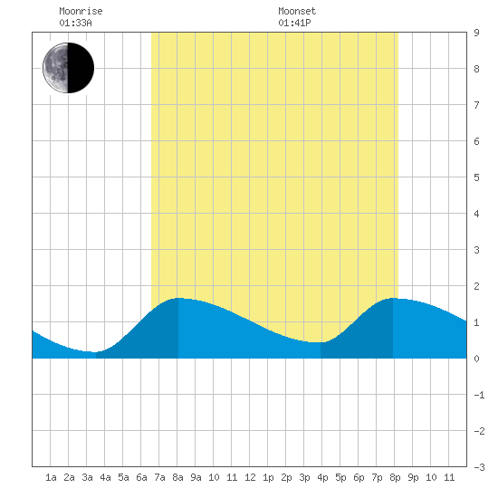 Southeast, Inner Narrows tide chart for Monday, June 8, 2026