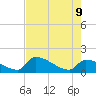 Southeast, Inner Narrows tide chart for Tuesday, June 9, 2026