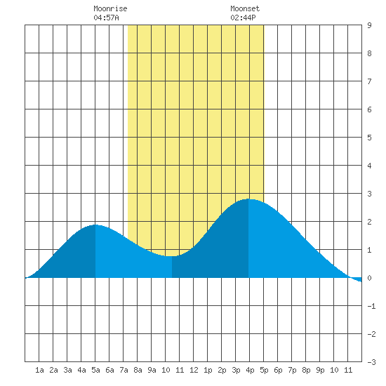 Snodgrass Slough tide chart for Sunday, January 10, 2021