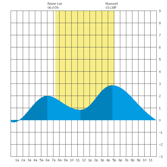 Snodgrass Slough tide chart for Monday, January 11, 2021