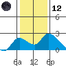 Snodgrass Slough tide chart for Tuesday, January 12, 2021