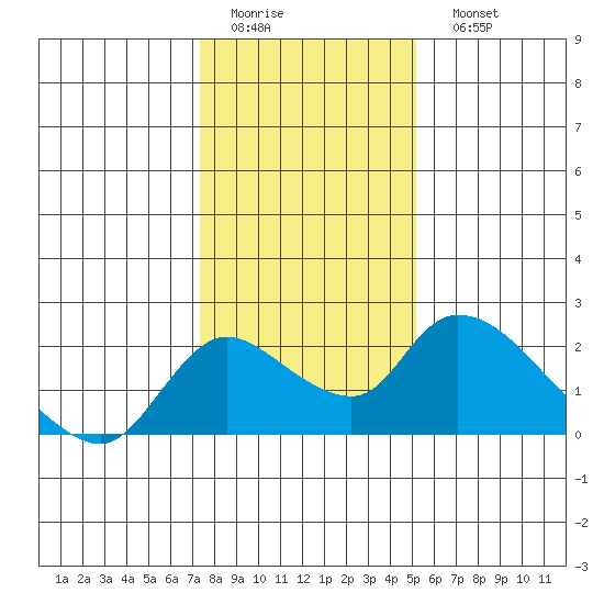 Snodgrass Slough tide chart for Thursday, January 14, 2021