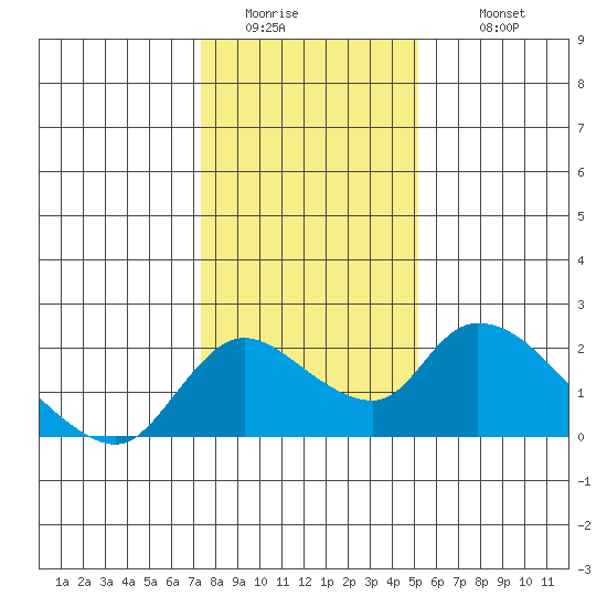 Snodgrass Slough tide chart for Friday, January 15, 2021