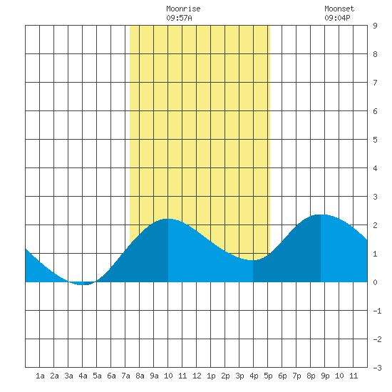 Snodgrass Slough tide chart for Saturday, January 16, 2021