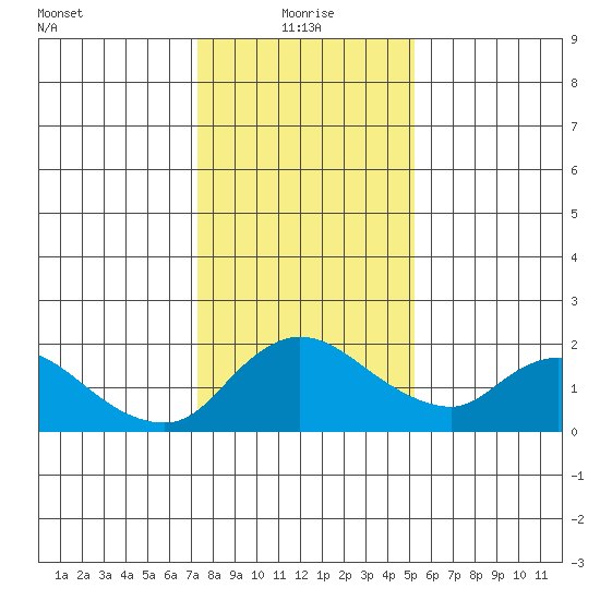 Snodgrass Slough tide chart for Tuesday, January 19, 2021