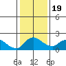 Snodgrass Slough tide chart for Tuesday, January 19, 2021