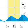 Snodgrass Slough tide chart for Friday, January 1, 2021
