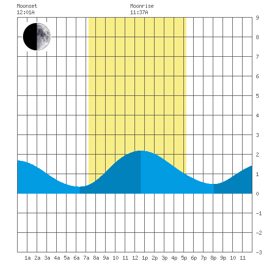 Snodgrass Slough tide chart for Wednesday, January 20, 2021