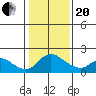 Snodgrass Slough tide chart for Wednesday, January 20, 2021