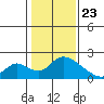 Snodgrass Slough tide chart for Saturday, January 23, 2021