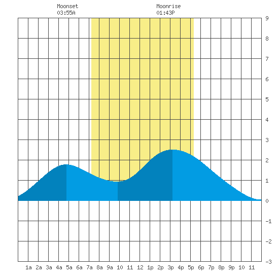 Snodgrass Slough tide chart for Sunday, January 24, 2021