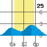 Snodgrass Slough tide chart for Monday, January 25, 2021