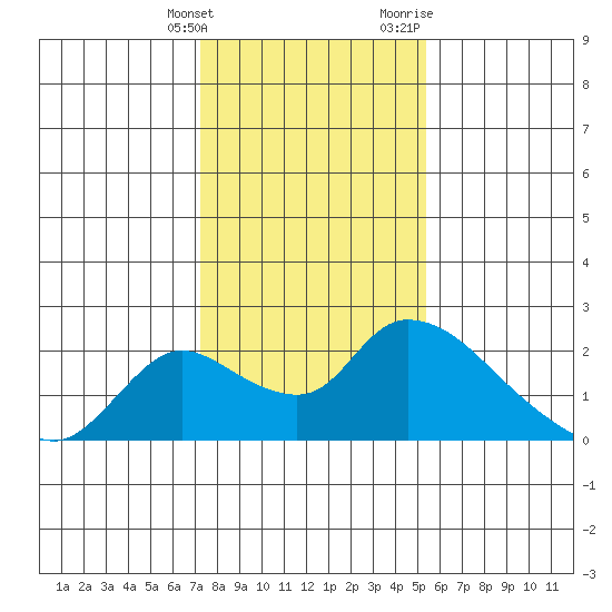 Snodgrass Slough tide chart for Tuesday, January 26, 2021