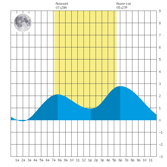 Snodgrass Slough tide chart for Thursday, January 28, 2021