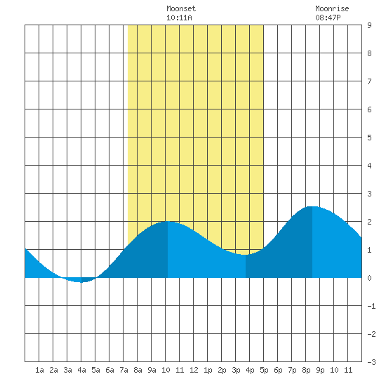 Snodgrass Slough tide chart for Saturday, January 2, 2021