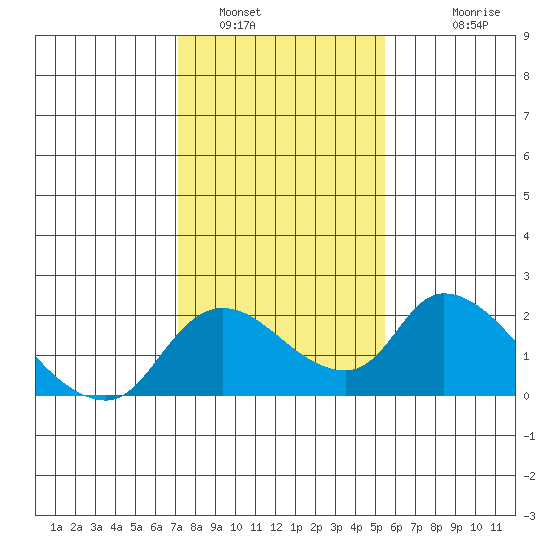 Snodgrass Slough tide chart for Sunday, January 31, 2021