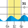 Snodgrass Slough tide chart for Sunday, January 31, 2021