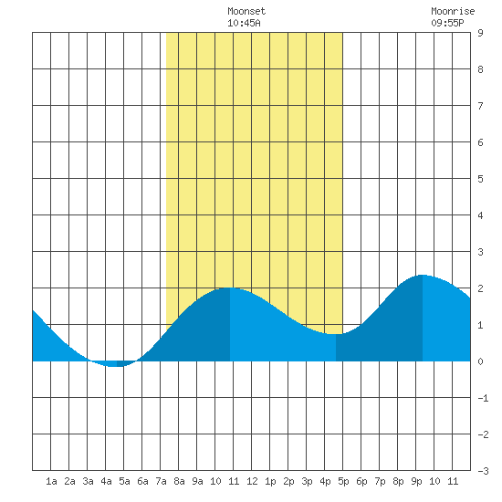 Snodgrass Slough tide chart for Sunday, January 3, 2021